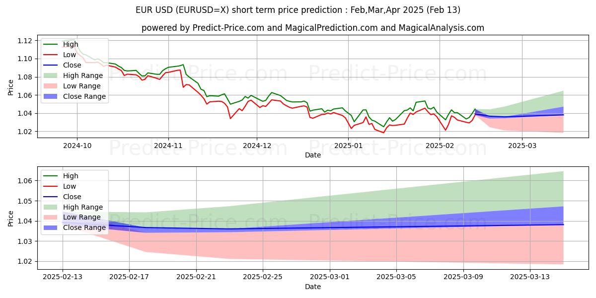 Maximum and minimum EUR/USD short-term price forecast for Feb,Mar,Apr 2025