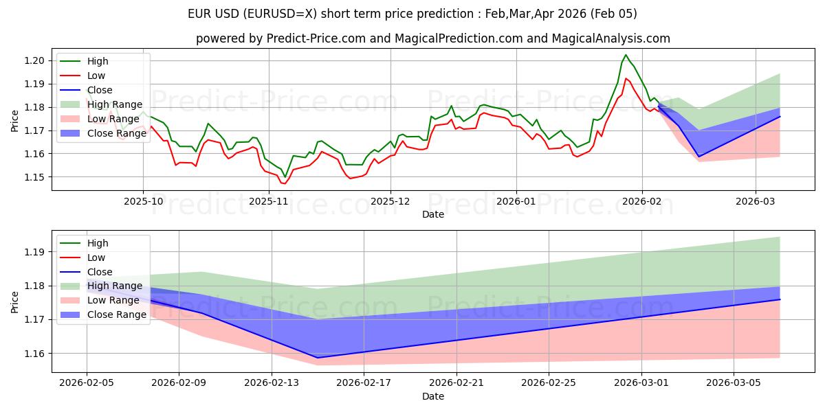 Maksimale og minimale kortsiktige prisforutsigelser for Euro