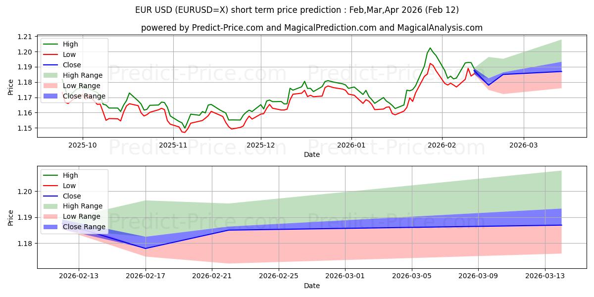유로 단기 가격 예측의 최대 및 최소 값 Mar,Apr,May 2026
