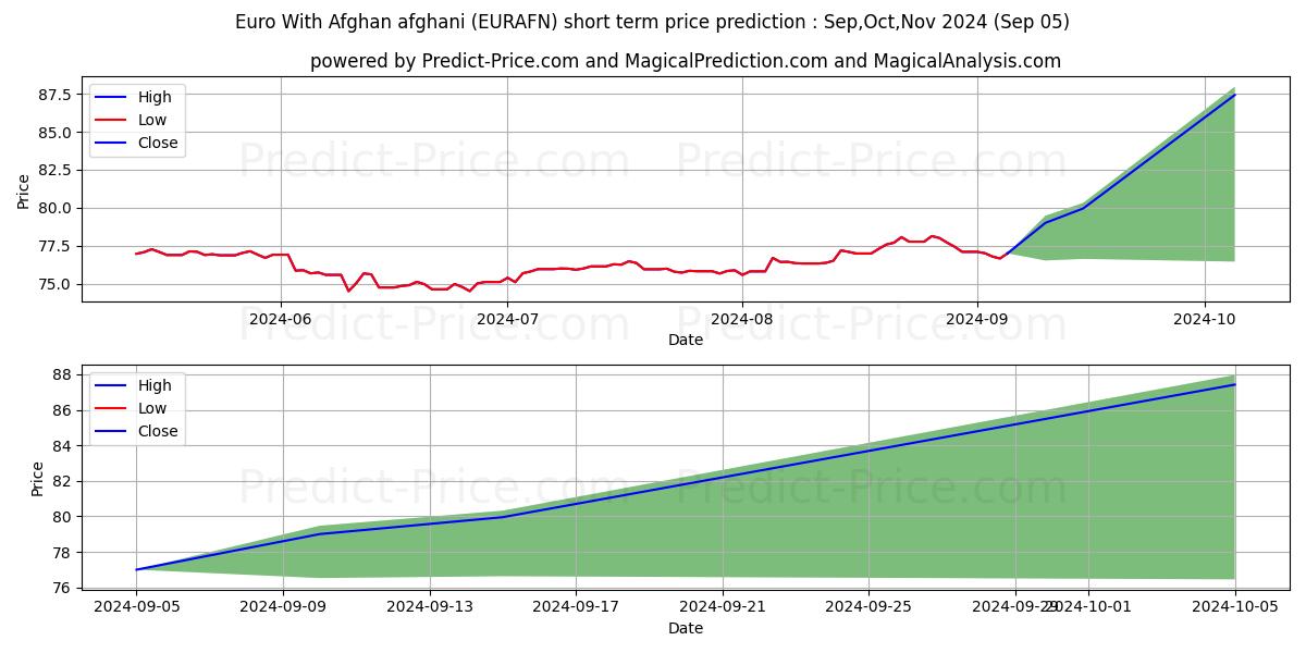 Maximum and minimum Euro With Afghan afghani short-term price forecast for Sep,Oct,Nov 2024