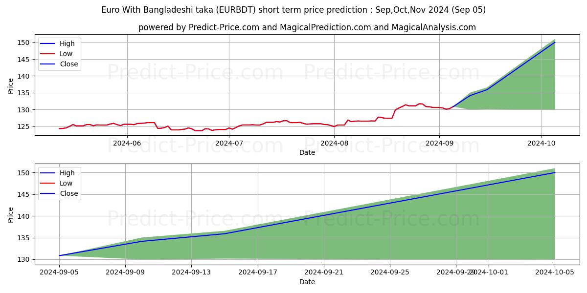 Maximum and minimum Euro With Bangladeshi taka short-term price forecast for Sep,Oct,Nov 2024