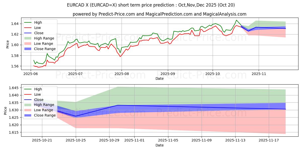 Euro/Kanada Doları kısa vadeli fiyat tahmini için maksimum ve minimum