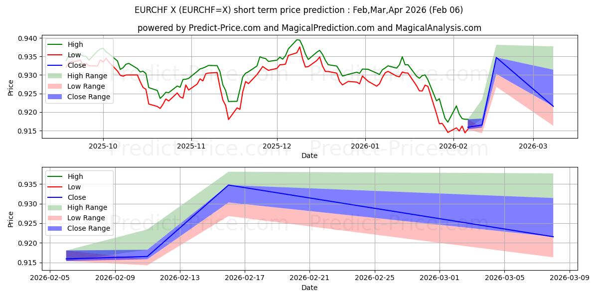 Maximale en minimale Euro/Schweizer Franken korte termijn prijsvoorspelling voor Feb,Mar,Apr 2026