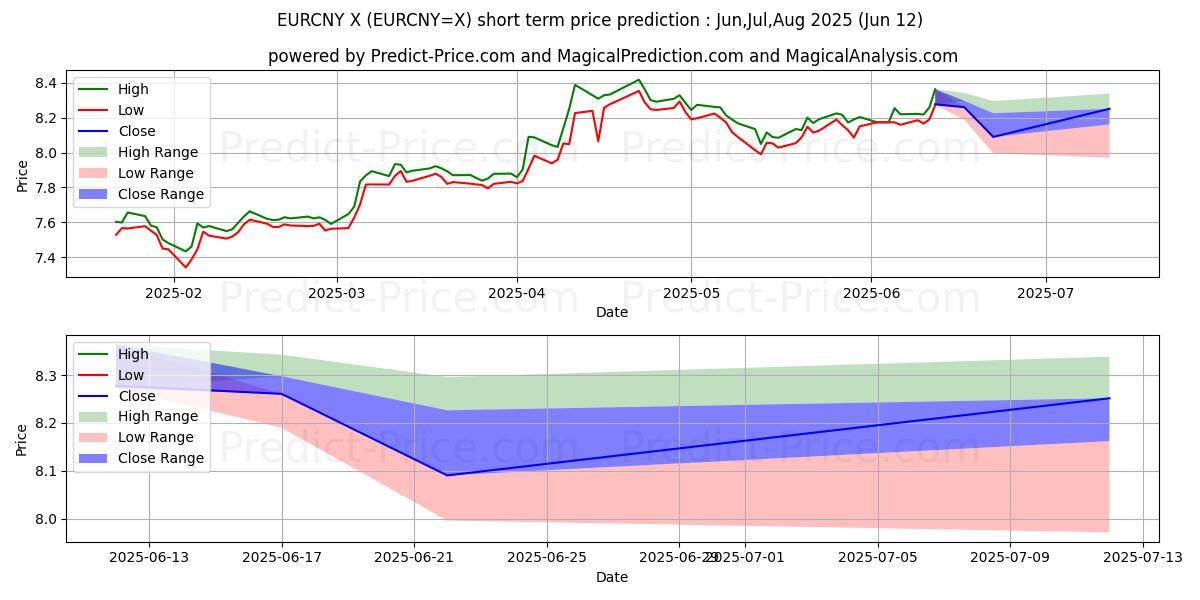 Maksimi- ja minimihinnan ennuste lyhyellä aikavälillä Euro/Kiinan yuan:lle
