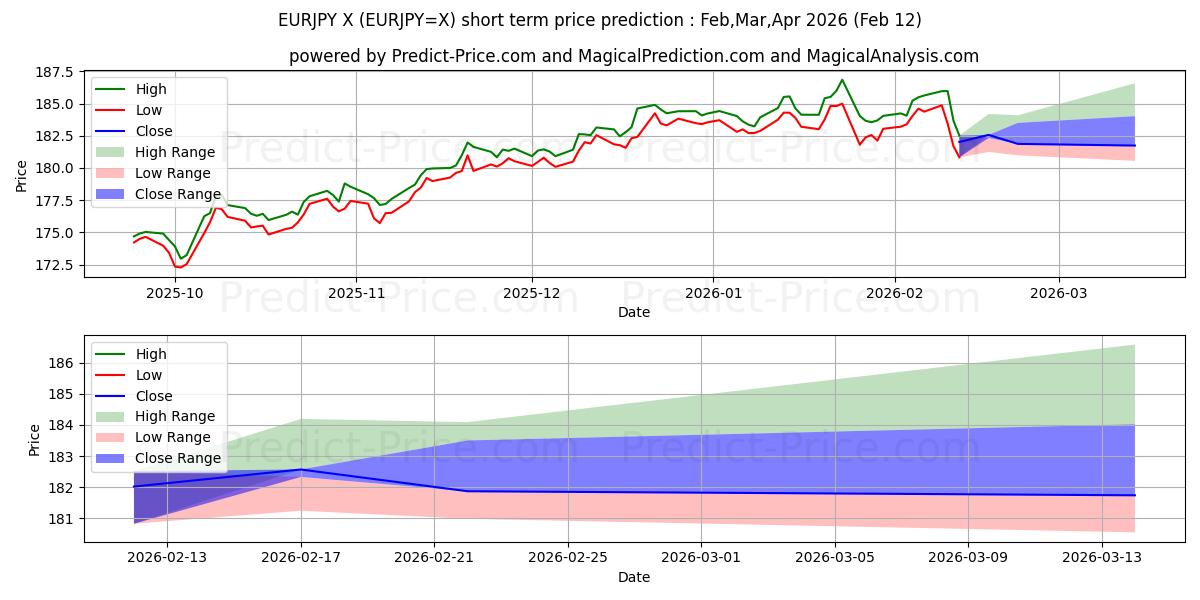 Maksimale og minimale kortsiktige prisforutsigelser for Euro/Japansk Yen