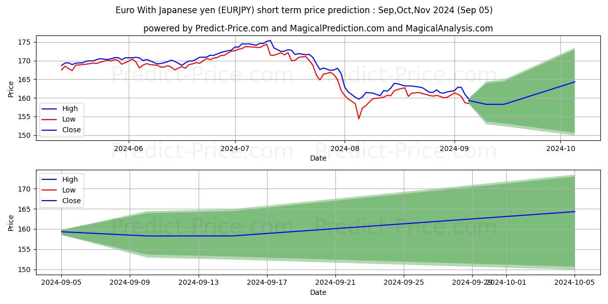 Maximum and minimum Euro With Japanese yen short-term price forecast for Sep,Oct,Nov 2024