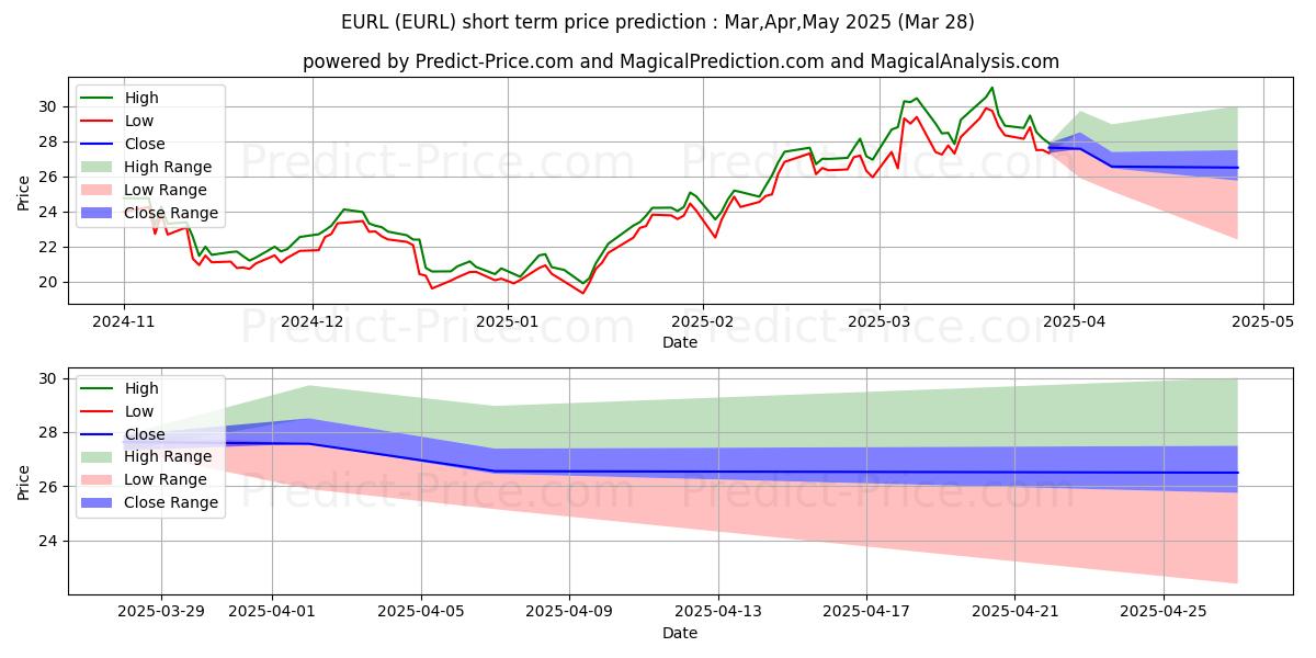 Maksimale og minimale kortsiktige prisforutsigelser for Direxion Daily FTSE Europe Bull