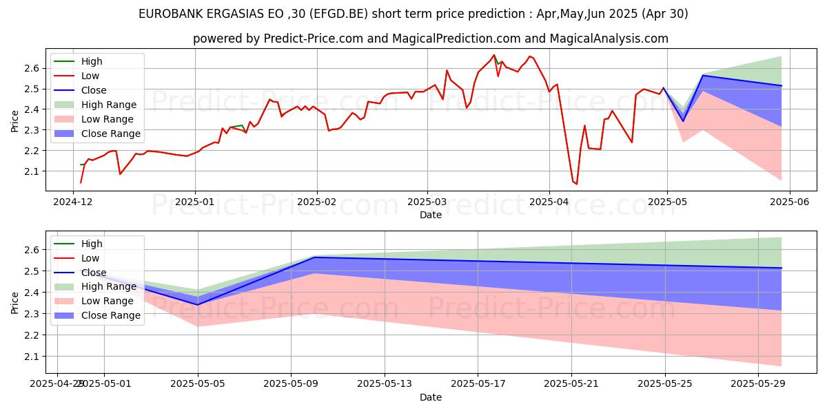 Maximum and minimum EUROBANK ERGASIAS  EO-,22 short-term price forecast for May,Jun,Jul 2025