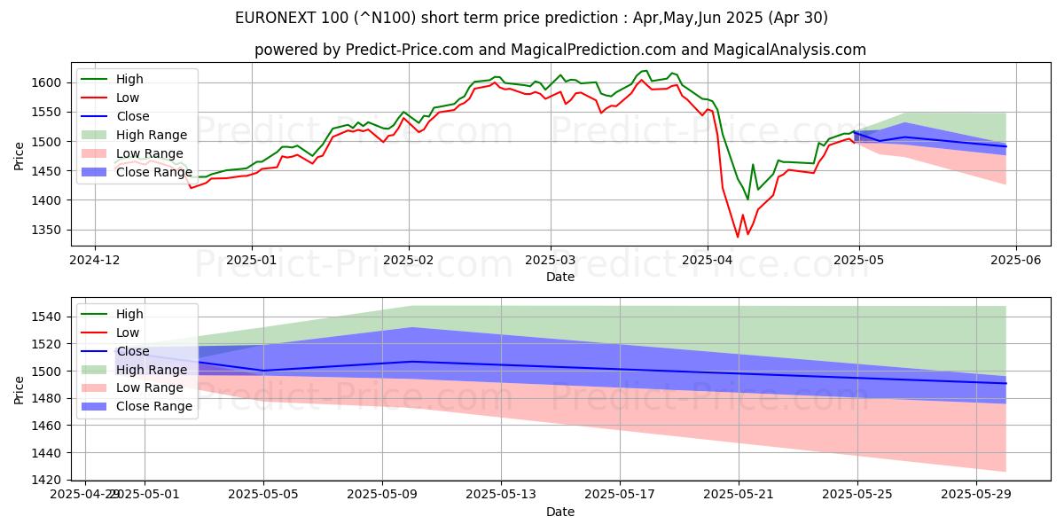 Maximum and minimum EURONEXT 100 short-term price forecast for May,Jun,Jul 2025