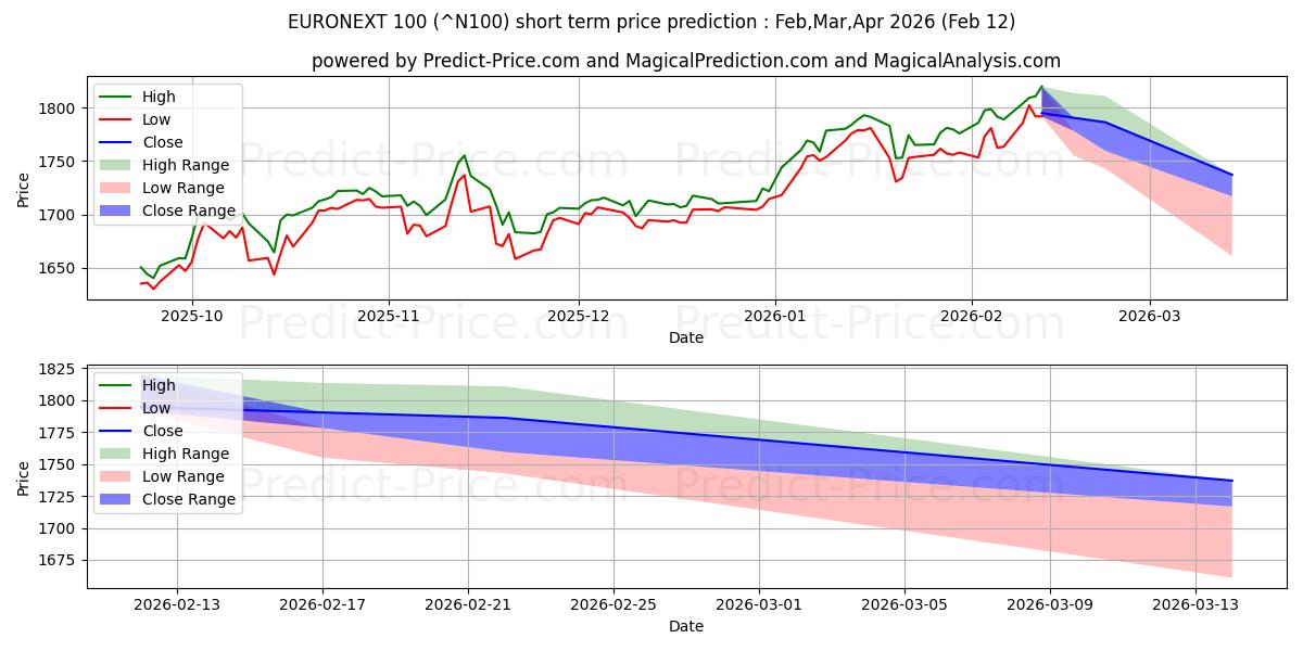 Euronext İlk 100 Endeksi kısa vadeli fiyat tahmini için maksimum ve minimum