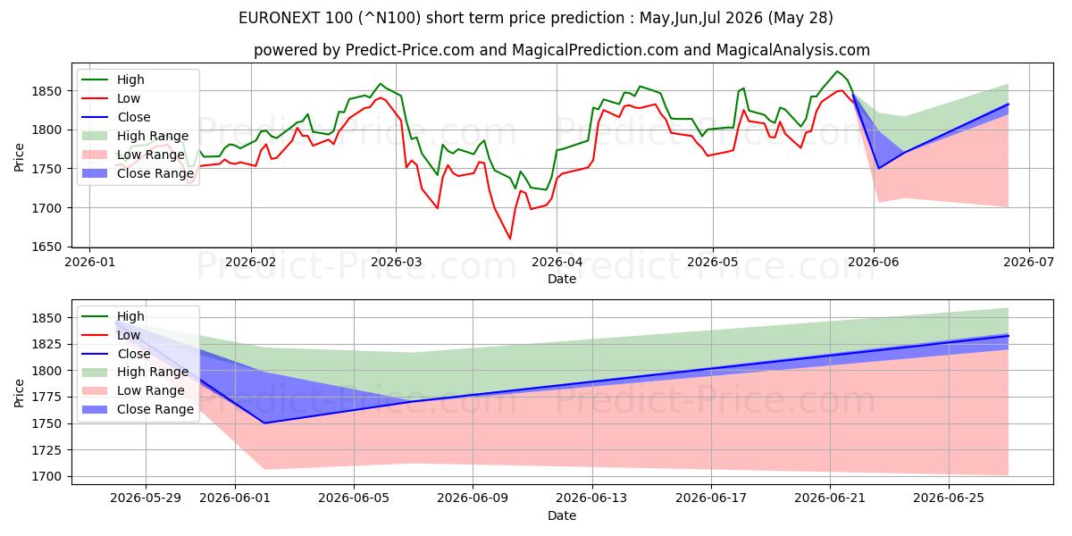 Maximale en minimale Euronext Top 100-index kortetermijn prijsvoorspelling voor Jun,Jul,Aug 2026