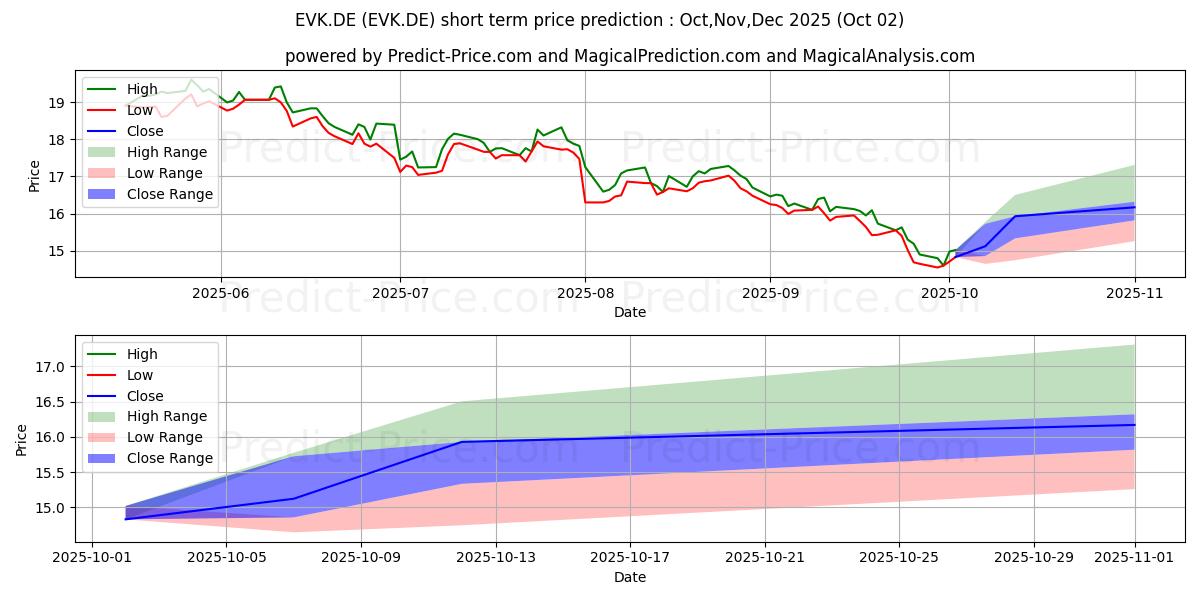 Maximum and minimum EVONIK INDUSTRIES NA O.N. short-term price forecast for Oct,Nov,Dec 2025 Maximum and minimum EVONIK INDUSTRIES NA O.N. short-term price forecast for Oct,Nov,Dec 2025