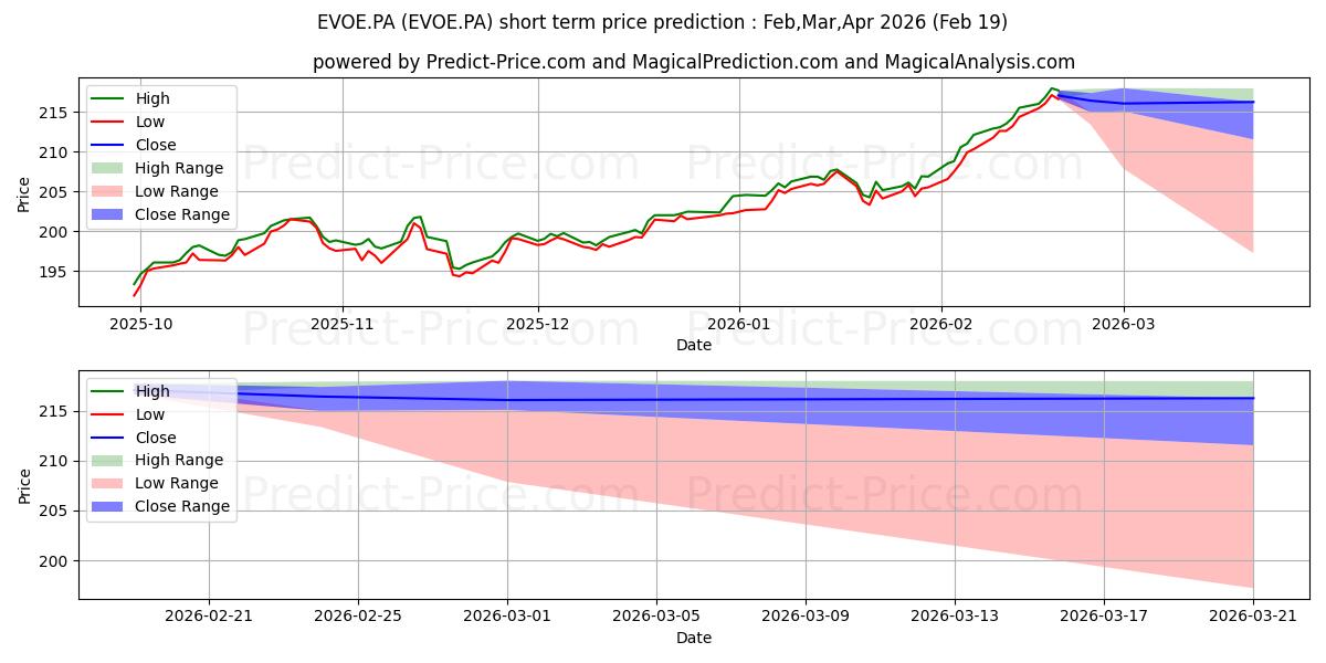 BNPP Low Vol EU 단기 가격 예측의 최대 및 최소 값 Mar,Apr,May 2026
