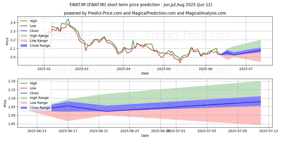 Pronóstico de precio a corto plazo máximo y mínimo de WISDOMTREE WHEAT - EUR DAILY HE para Jul,Aug,Sep 2025