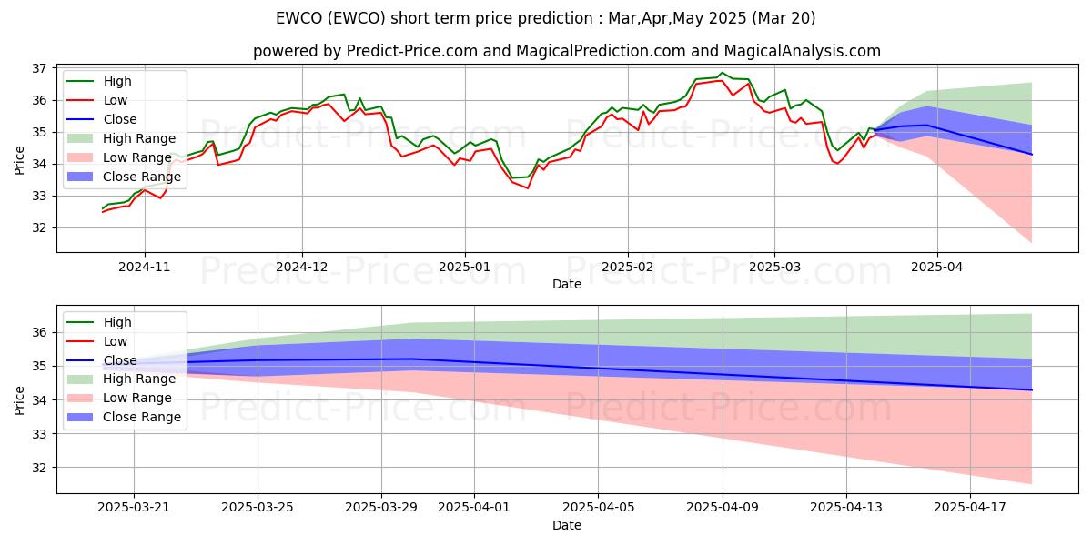 حداکثر و حداقل پیش‌بینی قیمت کوتاه مدت Invesco S&P 500 Equal Weight Co برای Apr,May,Jun 2025