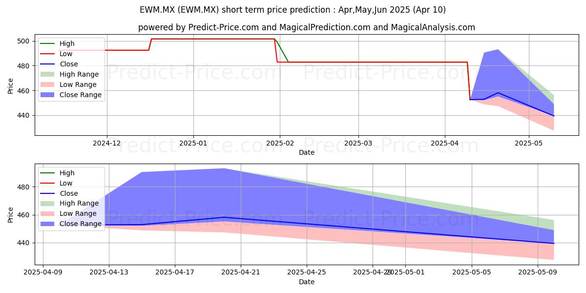 Maximum and minimum ISHARES INC MSCI MALAYSIA ETF ( short-term price forecast for Apr,May,Jun 2025
