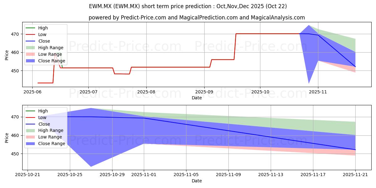 Maximum and minimum ISHARES INC MSCI MALAYSIA ETF ( short-term price forecast for Nov,Dec,Jan 2026 Maximum and minimum ISHARES INC MSCI MALAYSIA ETF ( short-term price forecast for Nov,Dec,Jan 2026