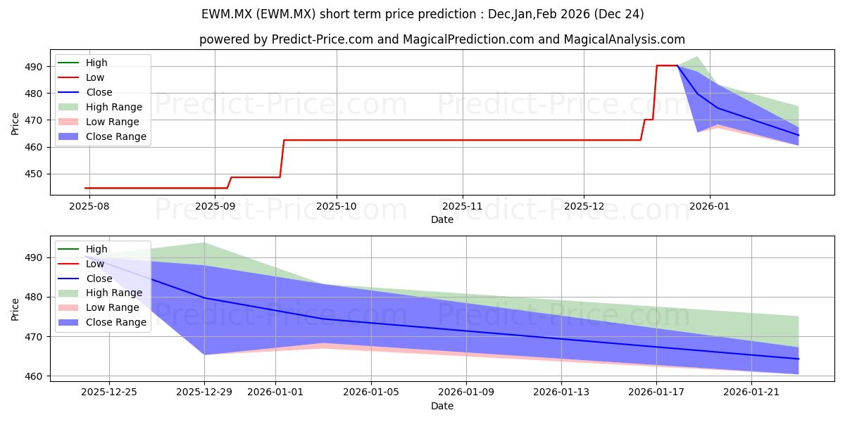 Maximum and minimum ISHARES INC MSCI MALAYSIA ETF ( short-term price forecast for Jan,Feb,Mar 2026