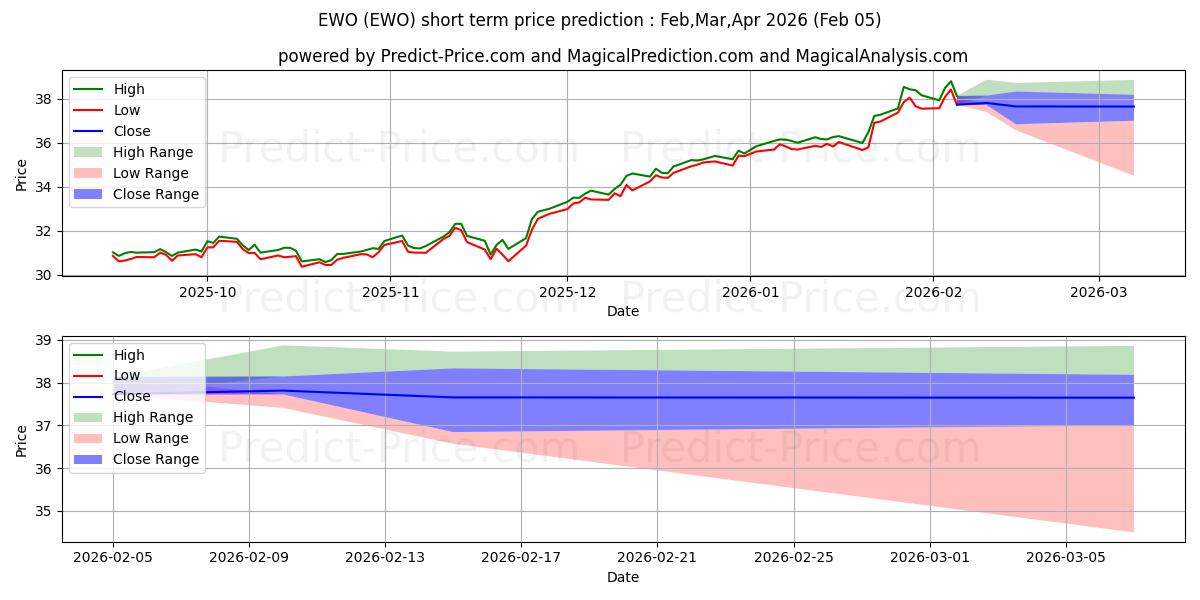 Maksimale og minimale prisforudsigelser på kort sigt for iShares Inc iShares MSCI Austri