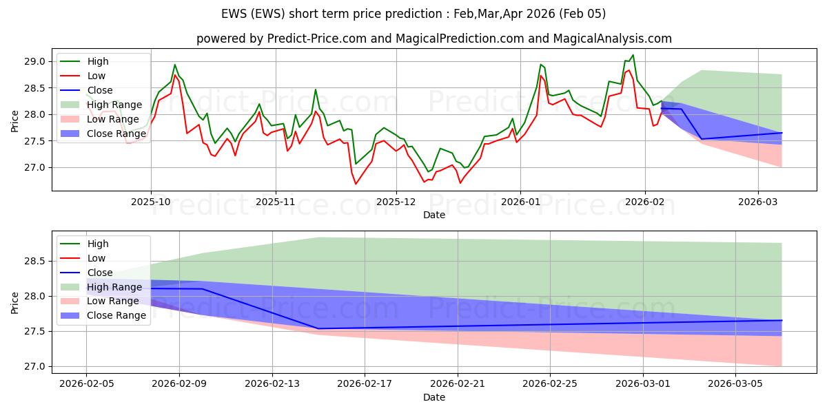 توقع أقصى وأدنى سعر قصير المدى لـ iShares Inc iShares MSCI Singap في Feb,Mar,Apr 2026