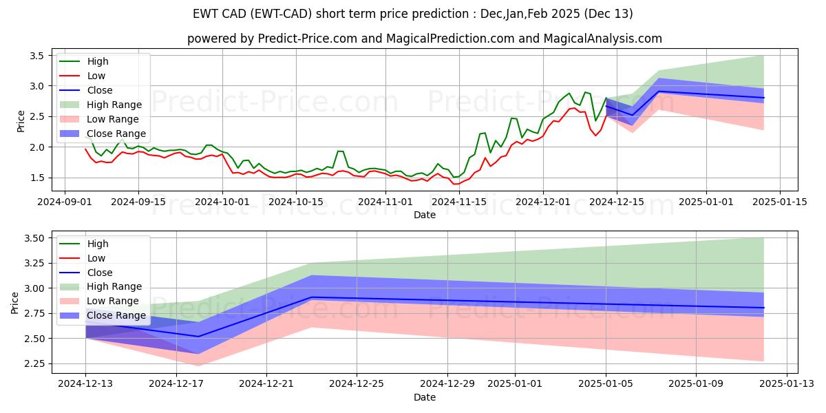 Maximale en minimale EnergyWebToken CAD korte termijn prijsvoorspelling voor Jan,Feb,Mar 2025