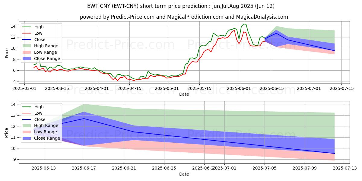 Previsione del prezzo massimo e minimo a breve termine per EnergyWebToken CNY
