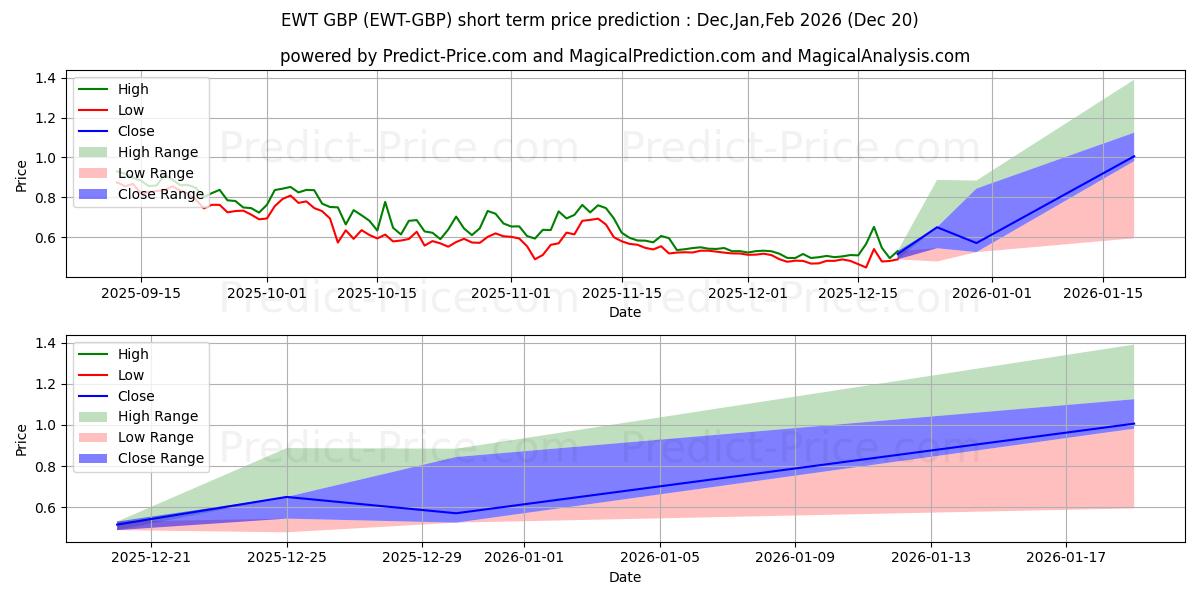حداکثر و حداقل پیش‌بینی قیمت کوتاه مدت EnergyWebToken GBP برای Jan,Feb,Mar 2026