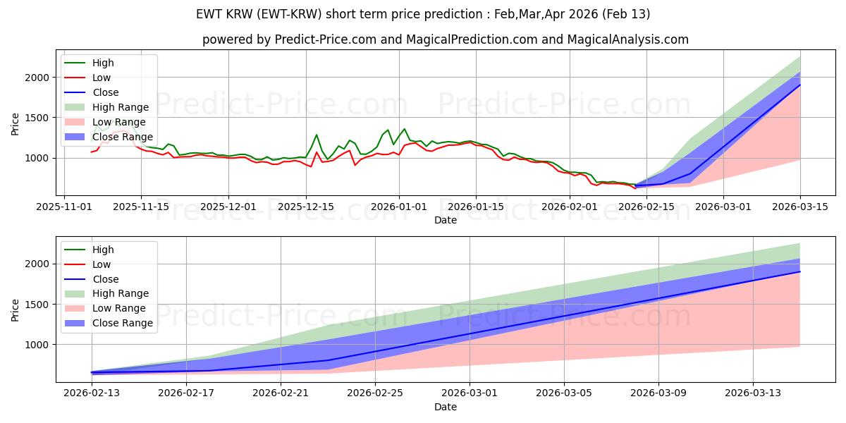 Максимальный и минимальный краткосрочный прогноз цены EnergyWebToken KRW для Feb,Mar,Apr 2026