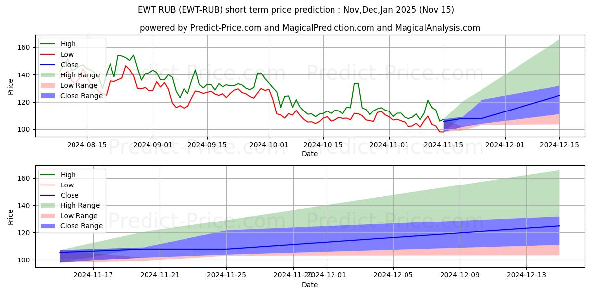 Maximale en minimale EnergyWebToken RUB kortetermijn prijsvoorspelling voor Dec,Jan,Feb 2025