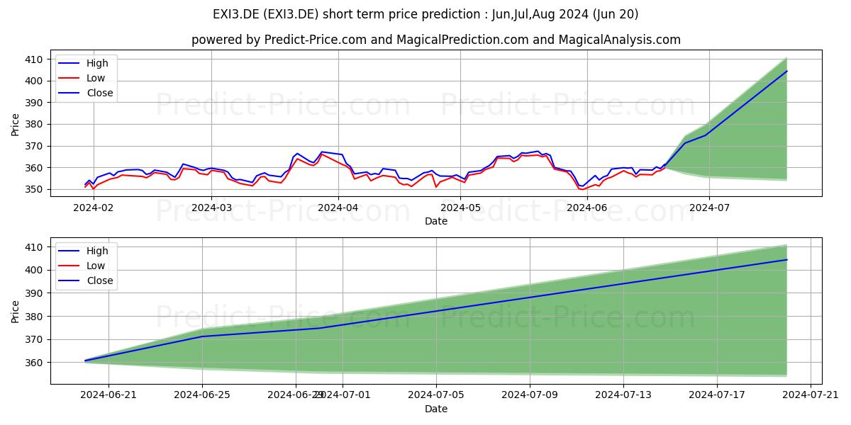 Maximum and minimum IS.DJ INDUST.AVERAG.U.ETF short-term price forecast for Jul,Aug,Sep 2024