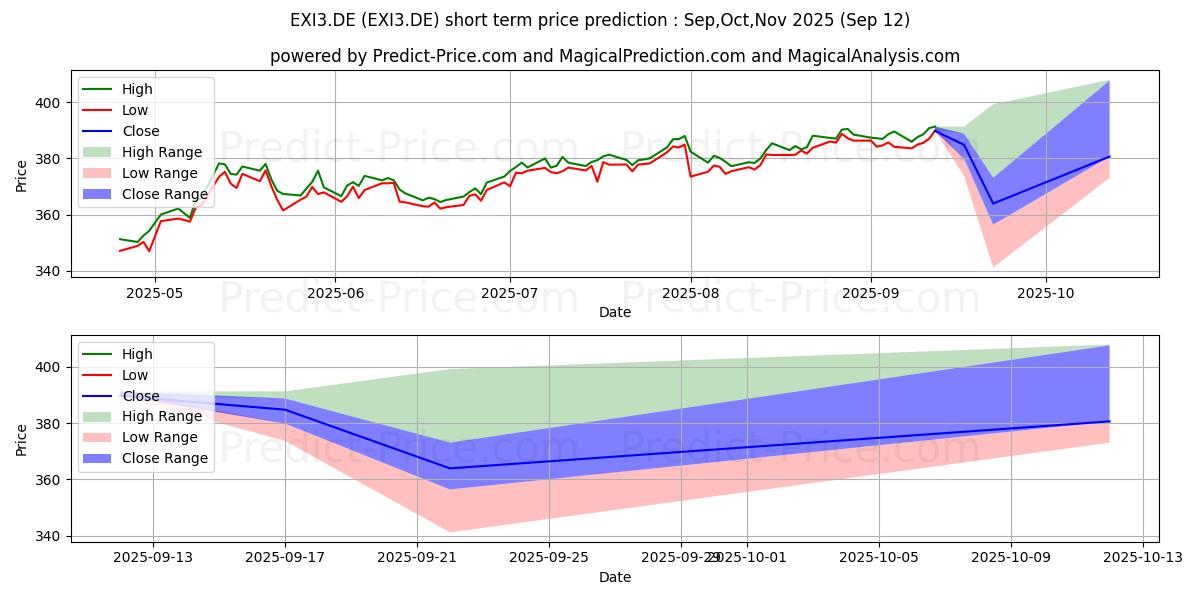 Maximum and minimum IS.DJ INDUST.AVERAG.U.ETF short-term price forecast for Oct,Nov,Dec 2025
