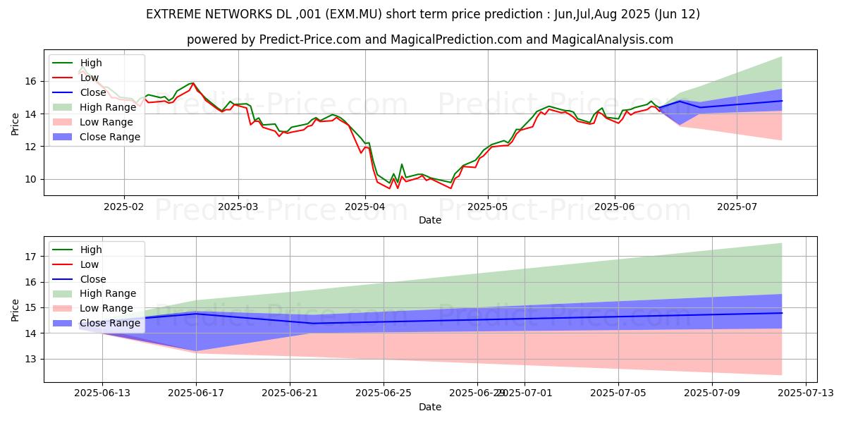 حداکثر و حداقل پیش‌بینی قیمت کوتاه مدت EXTREME NETWORKS  DL-,001 برای Jul,Aug,Sep 2025