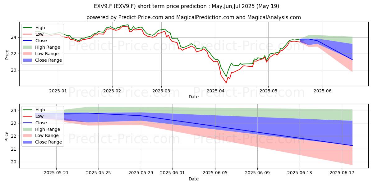 Maximum and minimum ISH.S.EU.600 T+L U.ETF A. short-term price forecast for Jun,Jul,Aug 2025