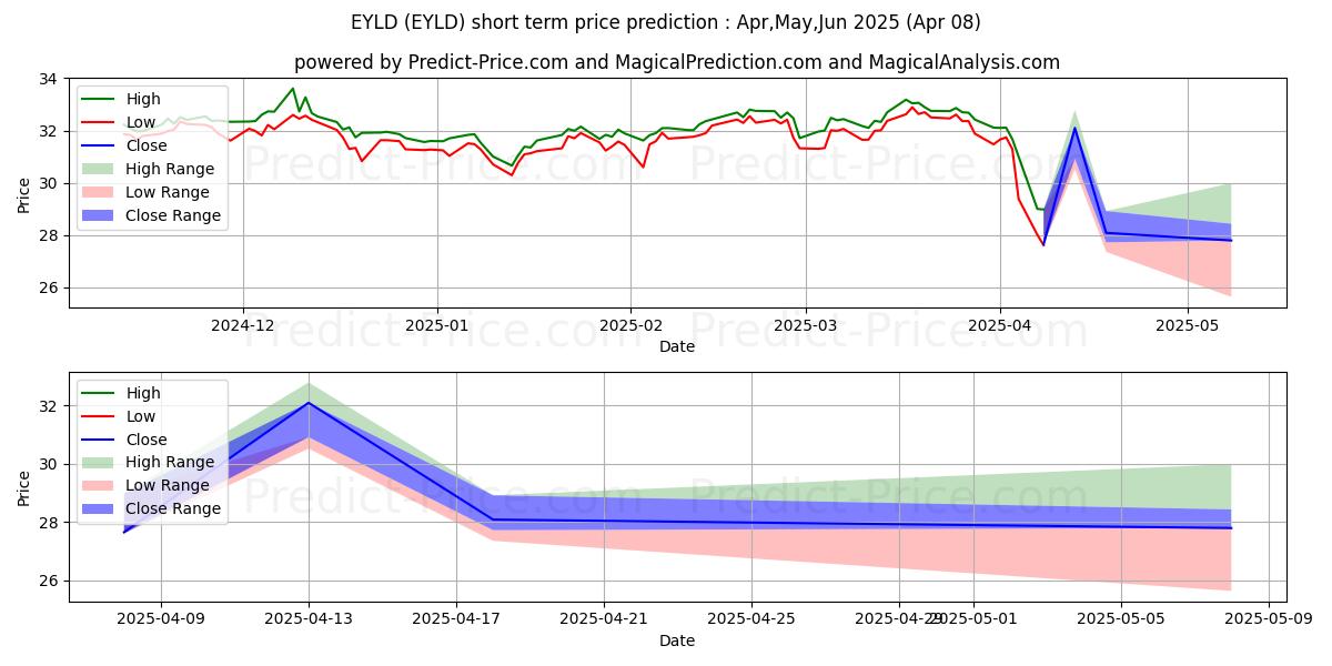 Максимальный и минимальный краткосрочный прогноз цены Cambria ETF Trust Cambria Emerg для Apr,May,Jun 2025