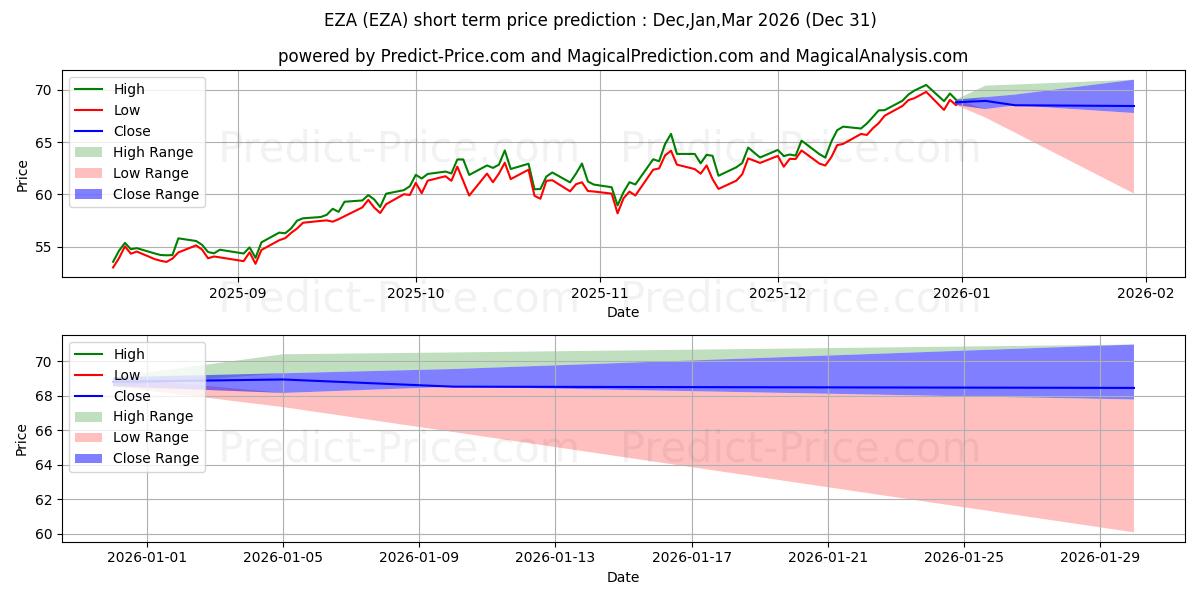 Maksimale og minimale prisforudsigelser på kort sigt for iShares MSCI South Africa Index