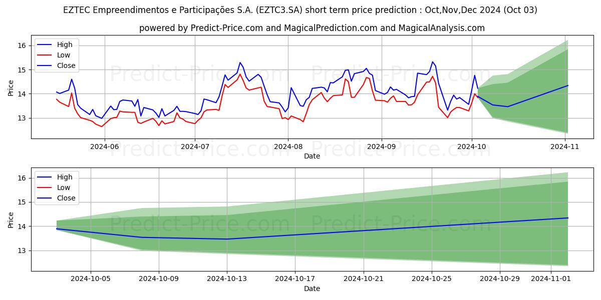 Maximum and minimum EZTEC       ON      NM short-term price forecast for Oct,Nov,Dec 2024