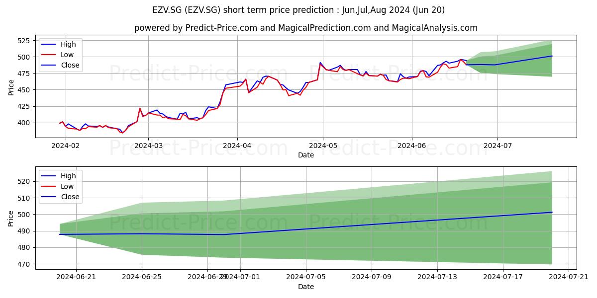 Maximum and minimum Dominos Pizza Inc. Registered S short-term price forecast for Jul,Aug,Sep 2024