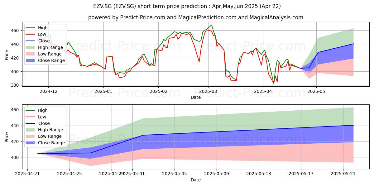Maximum and minimum Dominos Pizza Inc. Registered S short-term price forecast for May,Jun,Jul 2025