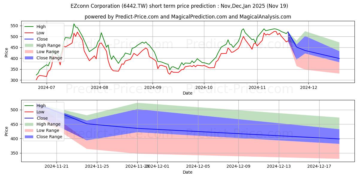 Maximum and minimum EZCONN CORPORATION short-term price forecast for Dec,Jan,Feb 2025