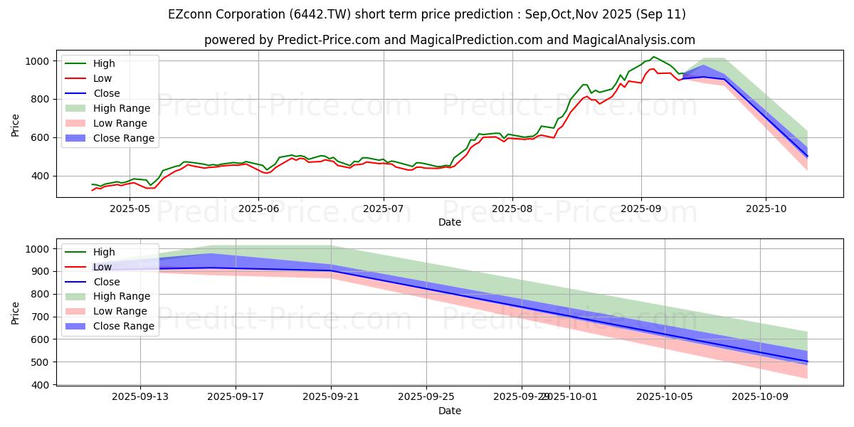 Maximum and minimum EZCONN CORPORATION short-term price forecast for Oct,Nov,Dec 2025