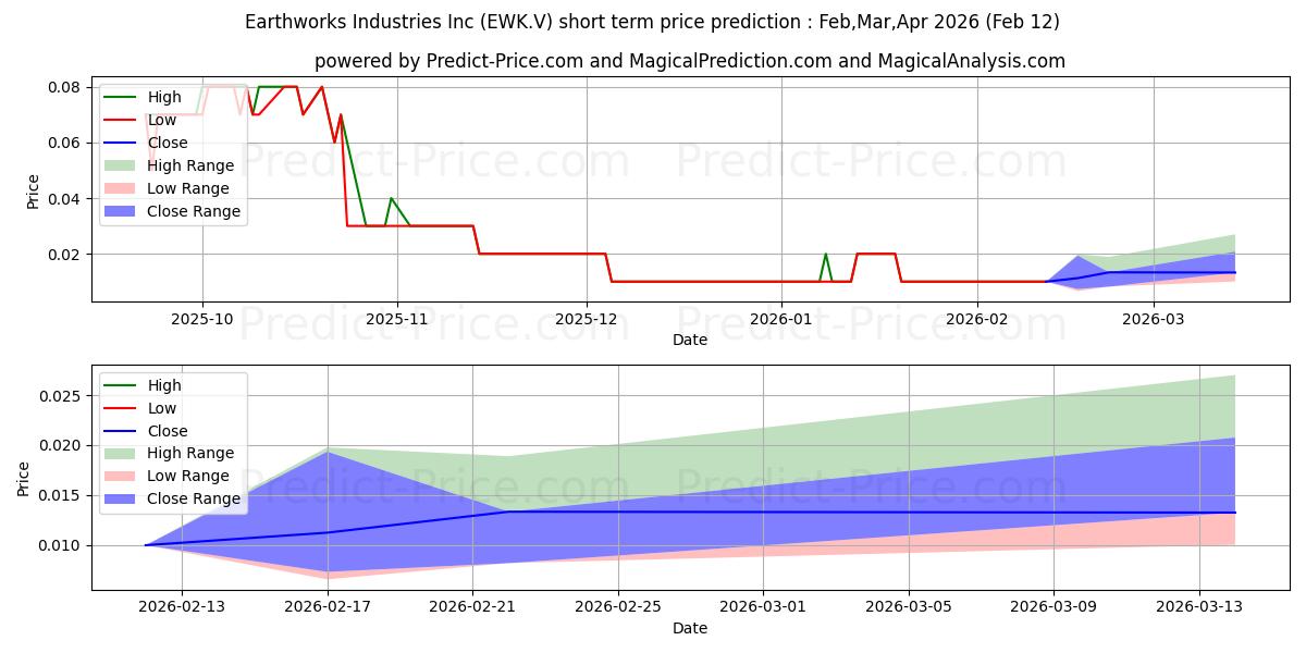 Previsione del prezzo massimo e minimo a breve termine per Earthworks Industries Inc.