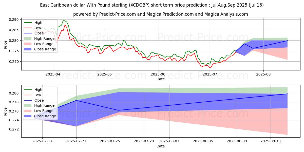 حداکثر و حداقل پیش‌بینی قیمت کوتاه مدت دلار کارائیب شرقی با پوند استرلینگ برای Aug,Sep,Oct 2025