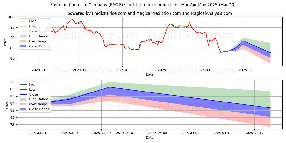 Maximum and minimum EASTMAN CHEM. CO.  DL-,01 short-term price forecast for Oct,Nov,Dec 2024