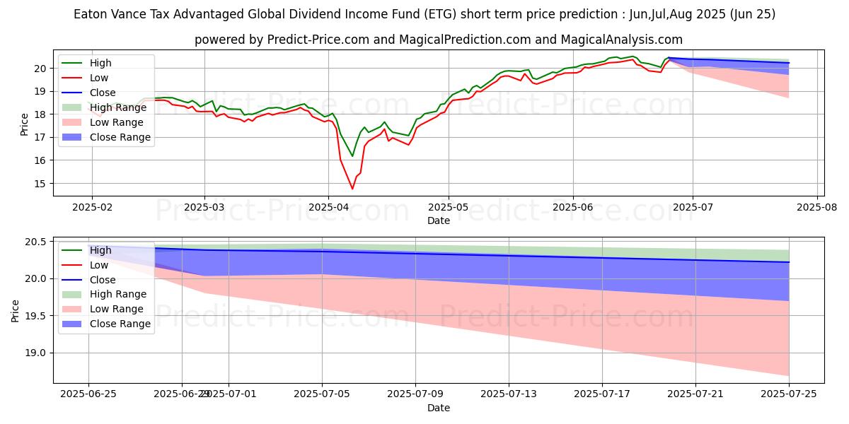 Maksimale og minimale prisforudsigelser på kort sigt for Eaton Vance Tax-Advantaged Glob