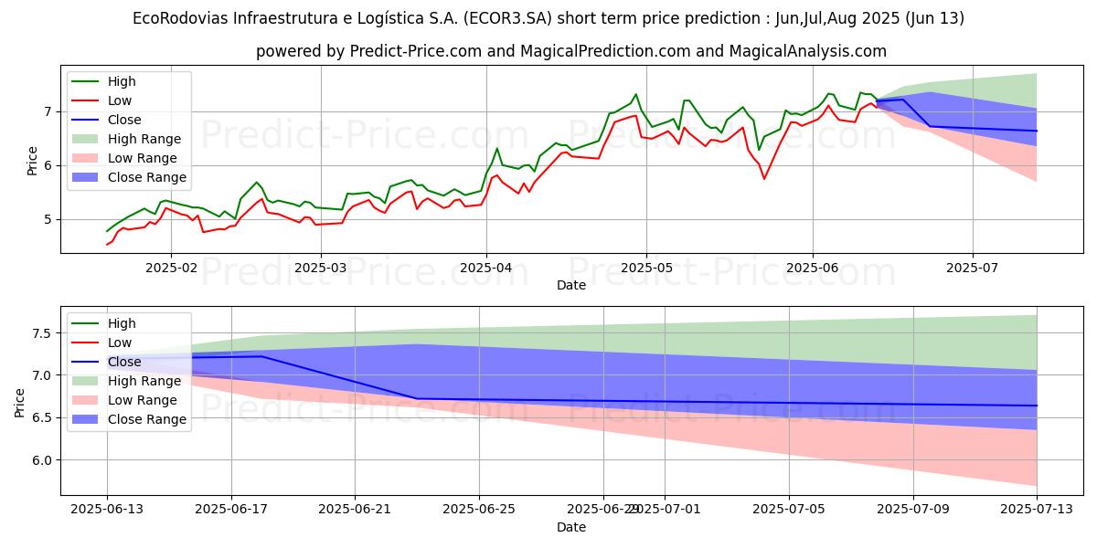 Maximala och minimala ECORODOVIAS ON      NM kortsiktiga prisprognos för Jul,Aug,Sep 2025