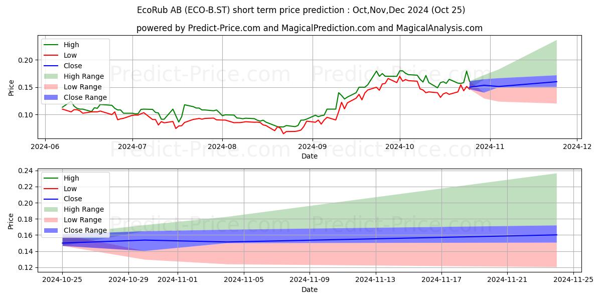 Maximum and minimum EcoRub AB short-term price forecast for Nov,Dec,Jan 2025