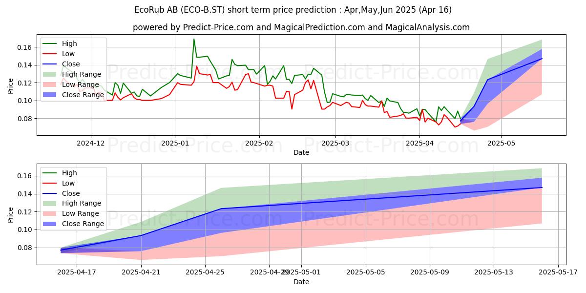 Maximum and minimum EcoRub AB short-term price forecast for May,Jun,Jul 2025