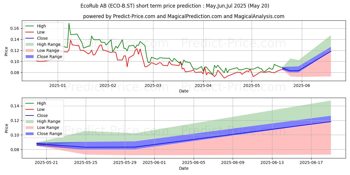 Maximum and minimum EcoRub AB short-term price forecast for Jun,Jul,Aug 2025