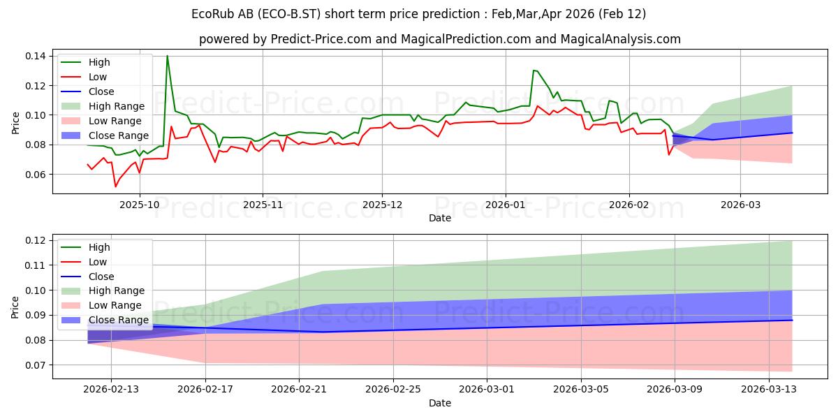 EcoRub AB के लिए अधिकतम और न्यूनतम Feb,Mar,Apr 2026 तात्कालिक कीमत की भविष्यवाणी
