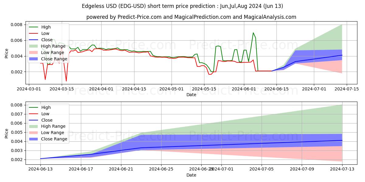 Previsione del prezzo massimo e minimo a breve termine per Edgeware